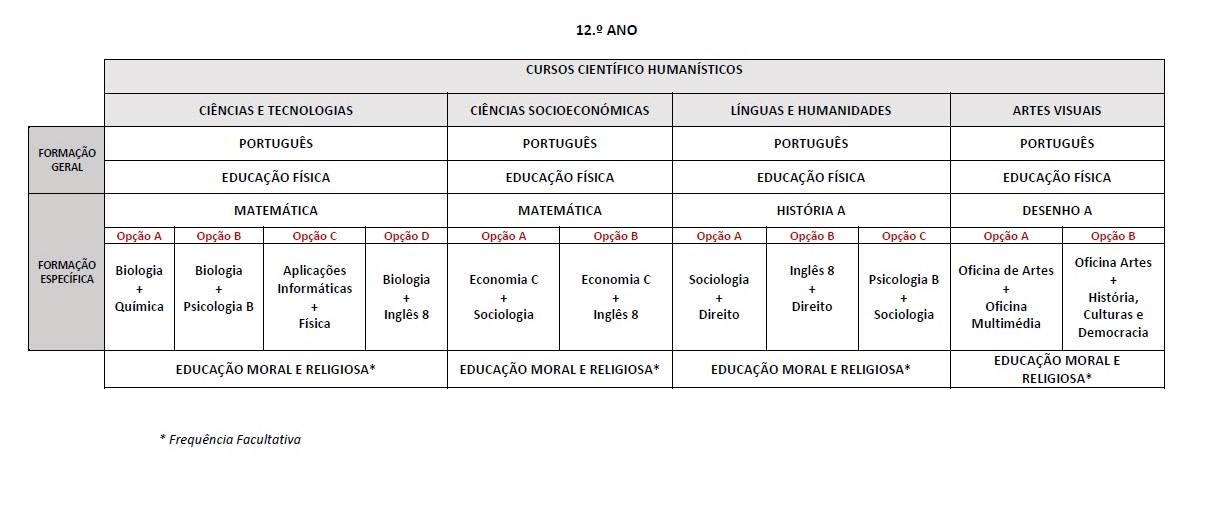 oferta formativa para os Cursos Científico Humanísticos